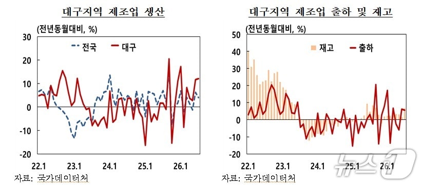 7월 대구 제조업 생산지수.(한국은행 대구경북본부 제공. 재판매 및 DB 금지)