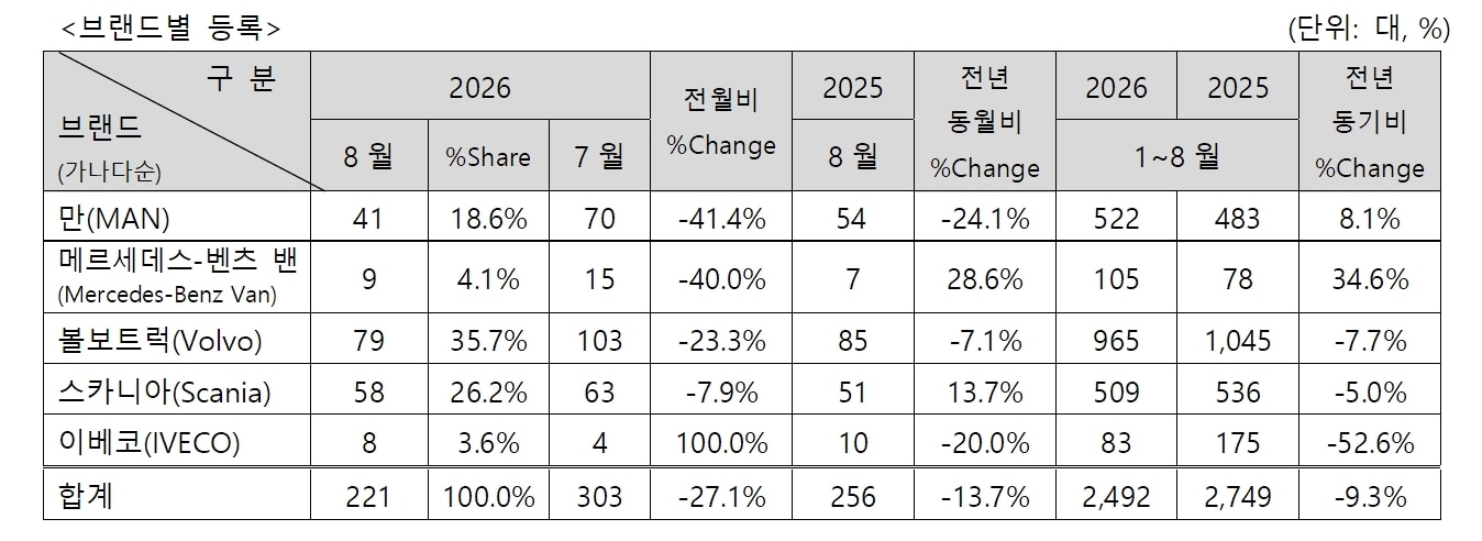 8월 수입 상용차 등록 현황(한국수입자동차협회 제공)