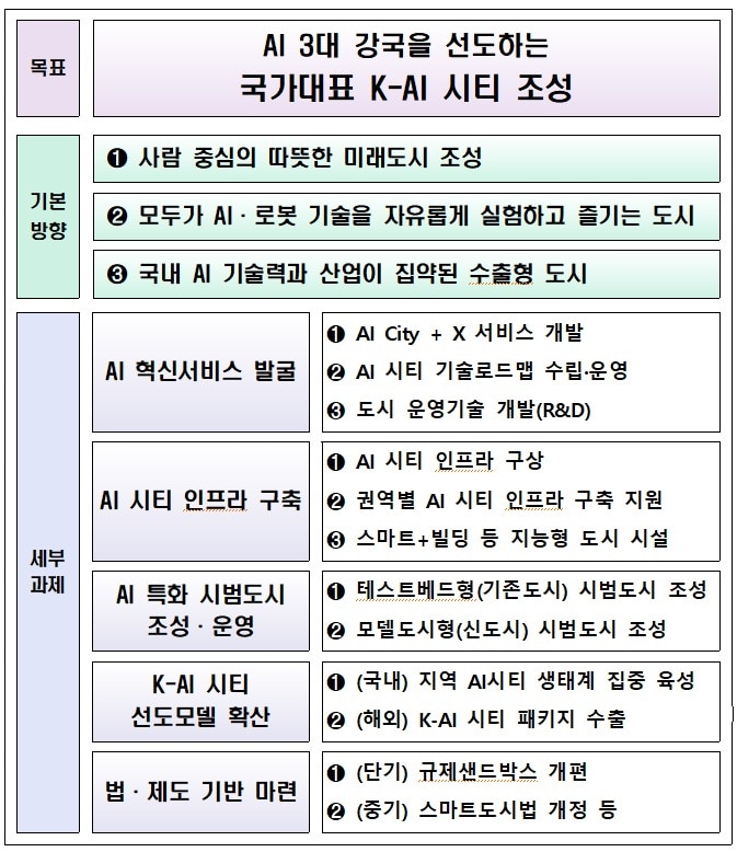 원주·천안아산·새만금·광주 'AI 도시'로…정부, K-AI 시티 시동